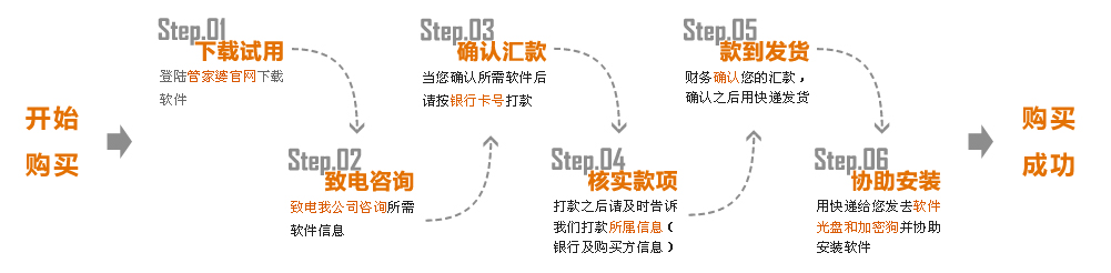 购买流程