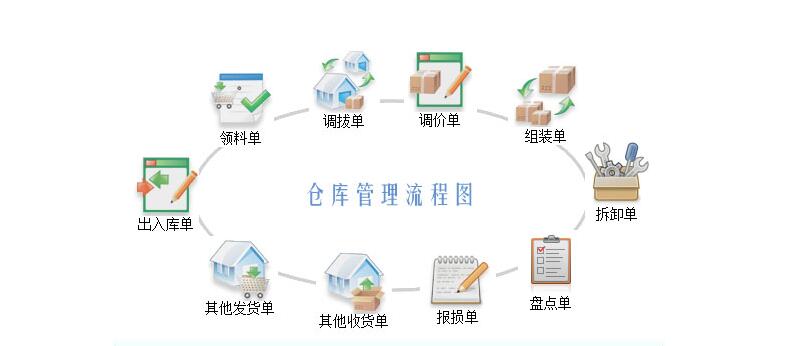 商品仓库管理干什么用的