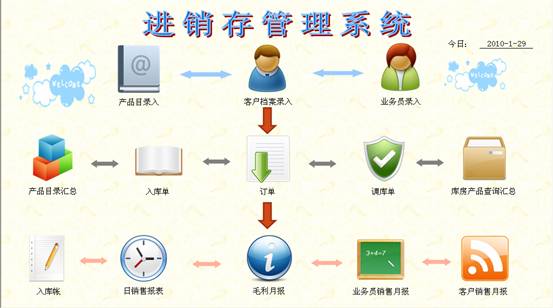 进销存软件免费版_有哪些作用